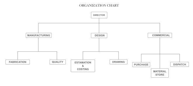 Organization Chart